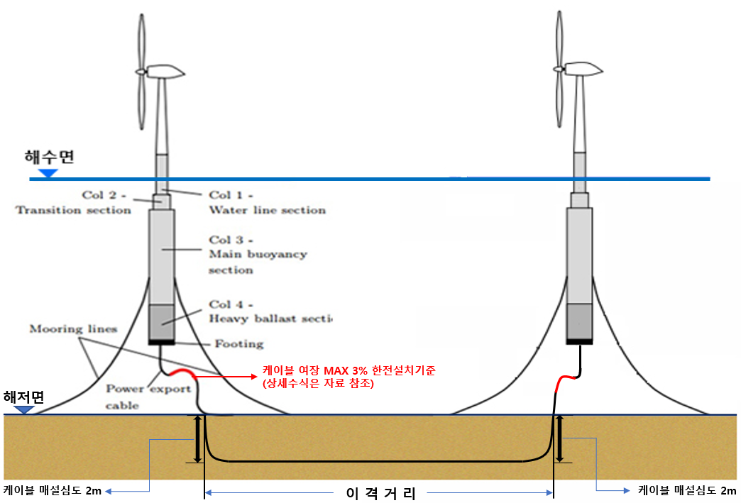 내부망 다이나믹케이블 설치 모식도 내부망 다이나믹 케이블 모식도